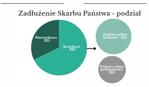 U kogo Polska jest zadłużona? Zaskakujące fakty o długach publicznych